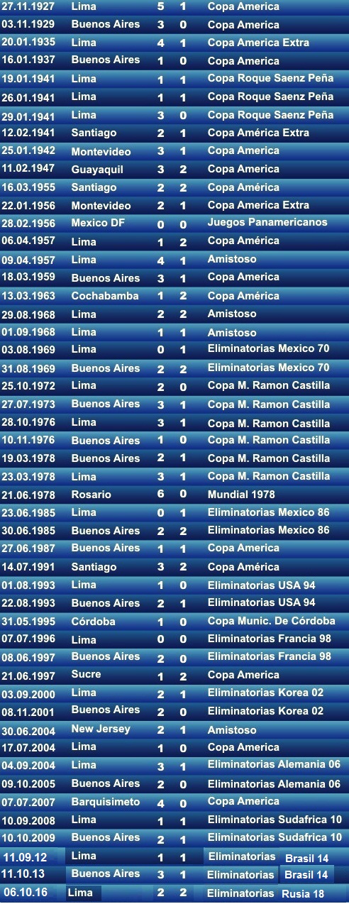 Cuántas veces argentina venció a Perú