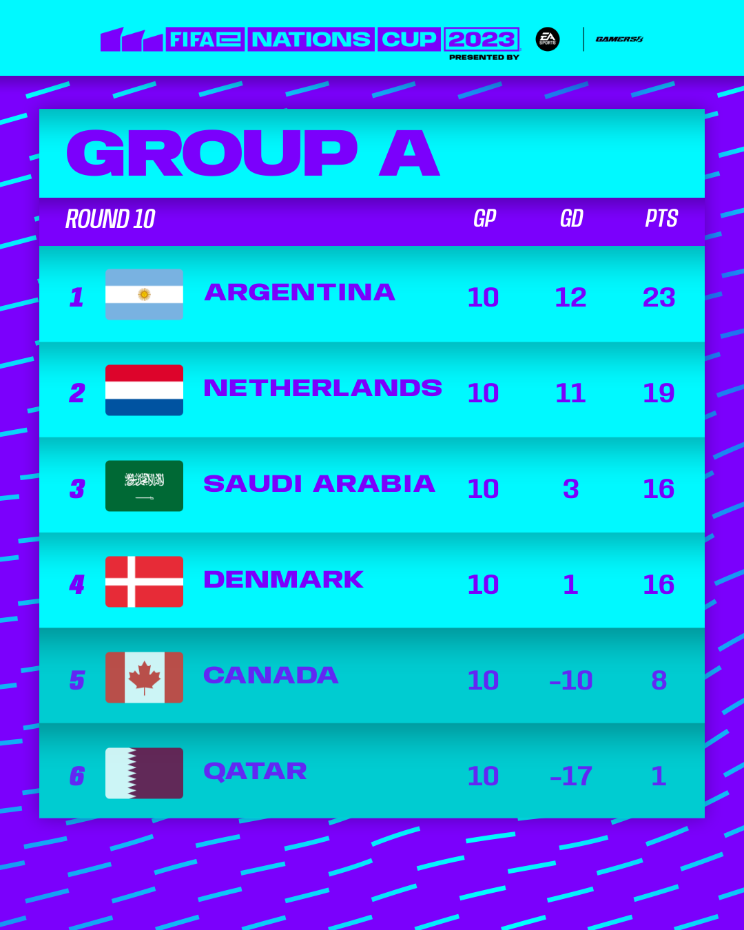 La Selección de fútbol virtual enfrentará a Singapur en los octavos del mundial 